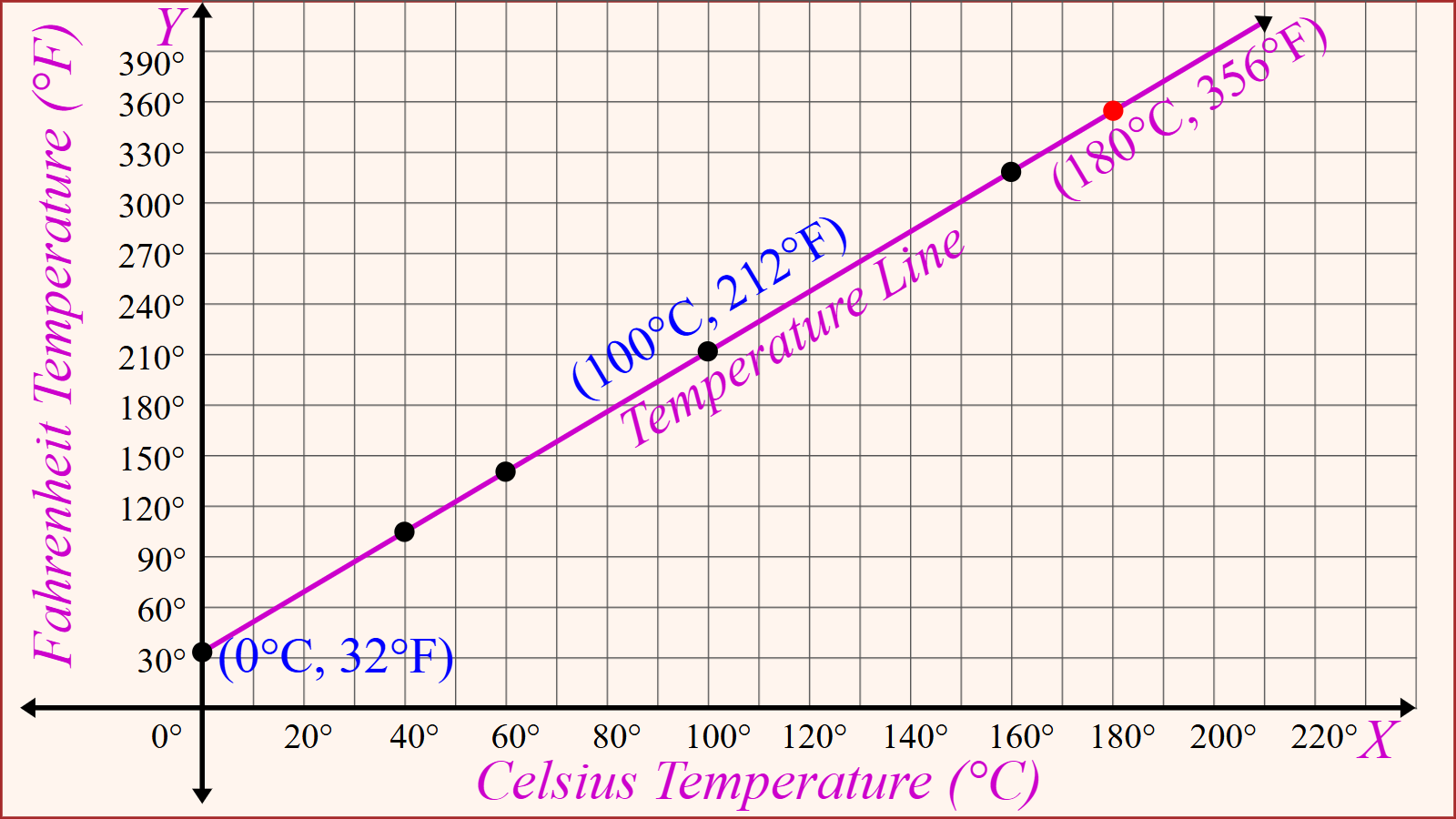Temperature graph with corresponding values between Celsius and Fahrenheit including conversion of 180°C to °F.