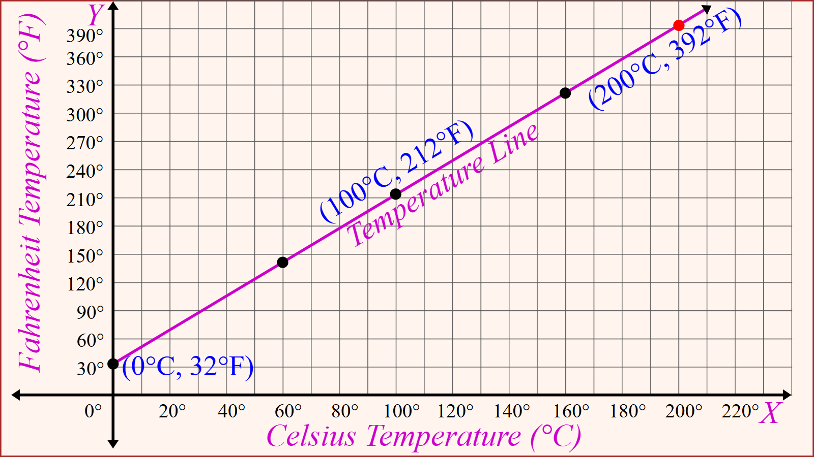 Temperature graph with corresponding values between Celsius and Fahrenheit