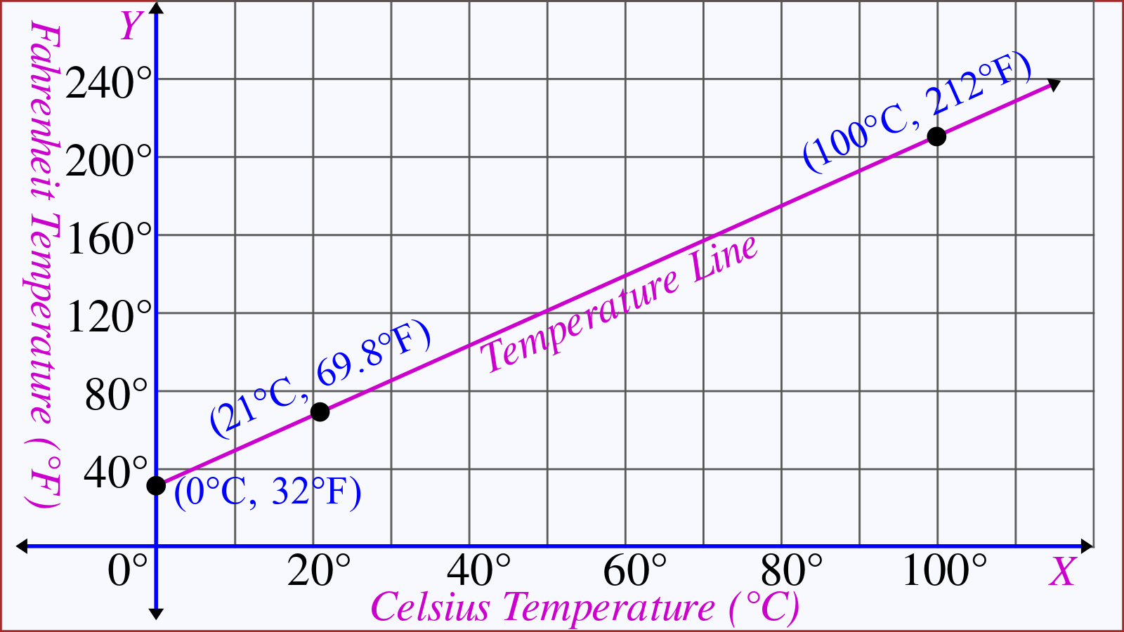 Formula and converting 21 degrees Celsius to Fahrenheit