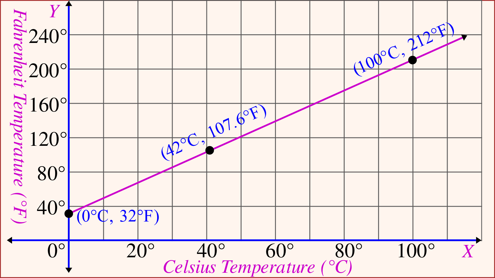 Formula and converting 42 degrees Celsius to Fahrenheit